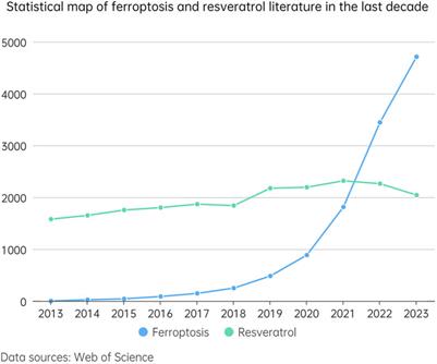 Therapeutic potential of resveratrol through ferroptosis modulation: insights and future directions in disease therapeutics